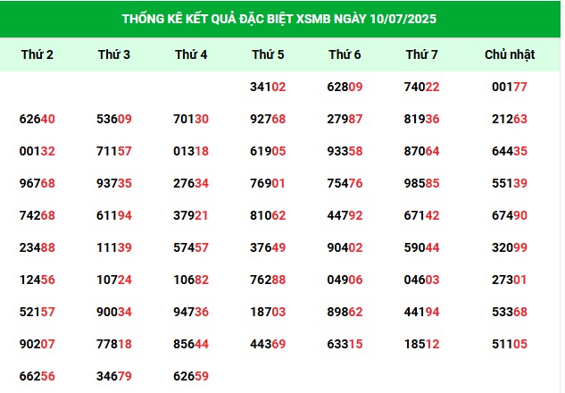 Thống kê VIP loto XSMB hôm nay thứ 5 ngày 10/7/2025