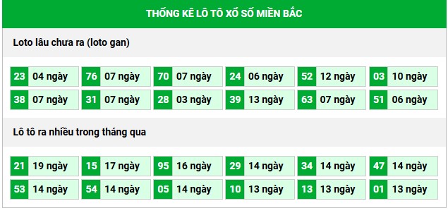+ Thống kê tần suất loto xổ số Miền Bắc xuất hiện trong 1 tháng gần đây: