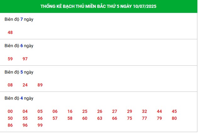 - Phân tích bạch thủ miền Bắc ngày 10/7/2025 hôm nay thứ 5 :