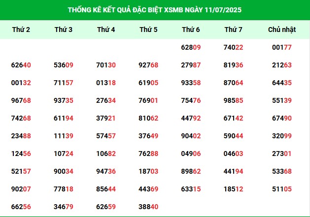Thống kê VIP loto XSMB hôm nay thứ 6 ngày 11/7/2025
