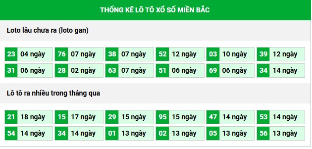 + Thống kê tần suất loto xổ số Miền Bắc xuất hiện trong 1 tháng gần đây: