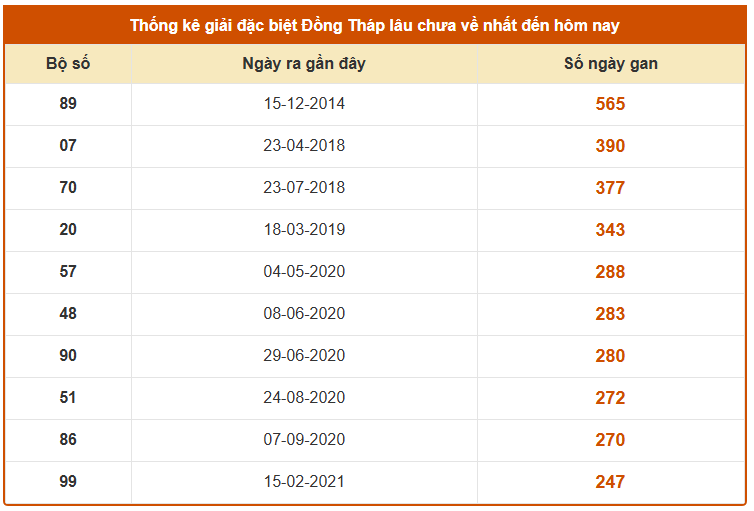 Thống kê giải đặc biệt xổ số Đồng Tháp ngày 2 tháng 3 lâu chưa về