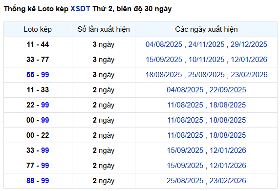 Thống kê lô kép Đồng Tháp ngày 2/3/2026 thứ 2 lâu chưa về