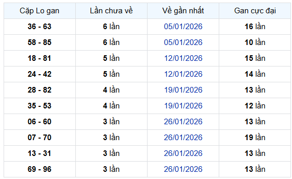 Thống kê cặp lô gan Đồng Tháp ngày 23/2/2026 thứ 2 lâu chưa về