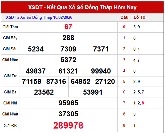 Tham khảo kết quả XSDT kỳ trước chuẩn nhất