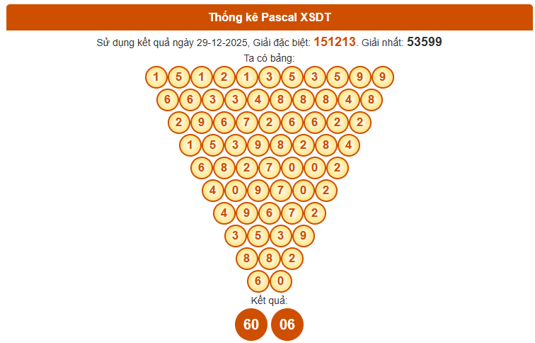 Dự đoán XSDT ngày 5/1/2026 chính xác theo Pascale