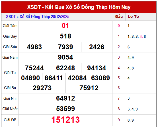 Tham khảo KQXSDT thứ 2 tuần trước