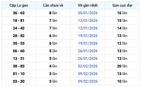 Thống kê cặp lô gan Đồng Tháp ngày 9/3/2026 thứ 2 lâu chưa về