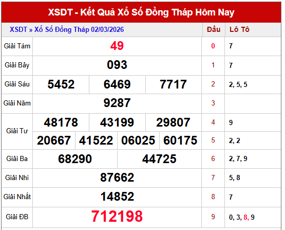 Tham khảo kết quả XSDT kỳ trước chuẩn nhất