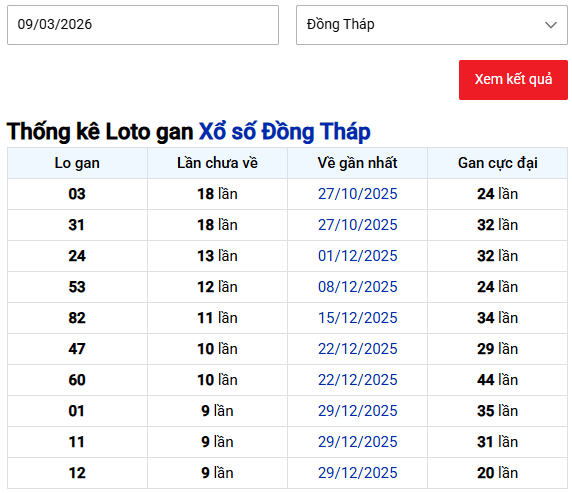 Thống kê lô gan xổ số Đồng Tháp ngày 9 tháng 3 lâu chưa về