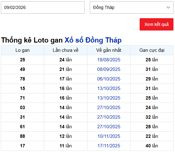 Thống kê cặp lô gan Đồng Tháp ngày 9/2/2026 thứ 2 lâu chưa về