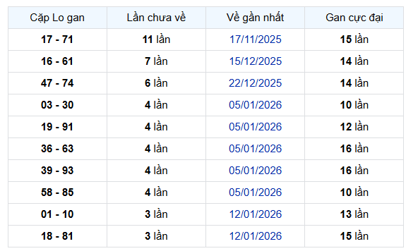 Thống kê cặp lô gan Đồng Tháp ngày 9/2/2026 thứ 2 lâu chưa về
