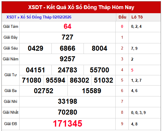 Tham khảo kết quả XSDT kỳ trước chuẩn nhất