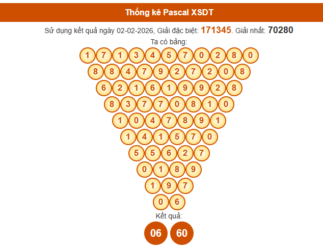 Soi cầu Đồng Tháp ngày 9 tháng 2 năm 2026 hôm nay miễn phí theo Pascale