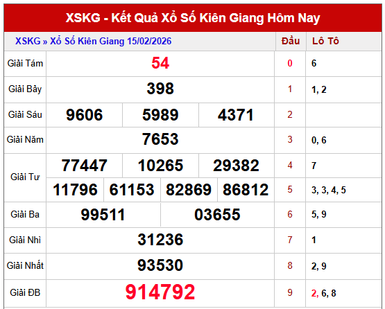 Phân tích kết quả XSKG kỳ trước chi tiết
