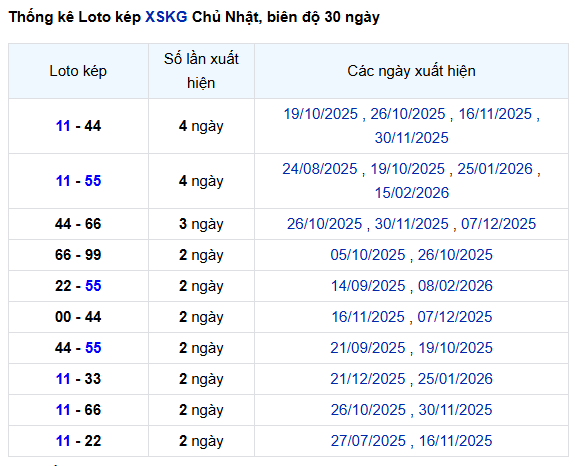 Thống kê cặp lô kép XSKG tính đến 22/2/2026 chủ nhật miễn phí