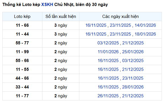 Thống kê lô kép XSKH ngày 22/2/2026 chủ nhật hôm nay