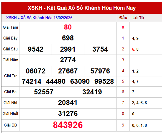 Phân tích kết quả XSKH kỳ trước chi tiết