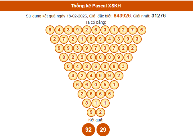Soi cầu Khánh Hòa ngày 22/2/2026 theo Pascale ngày 22/2/2026
