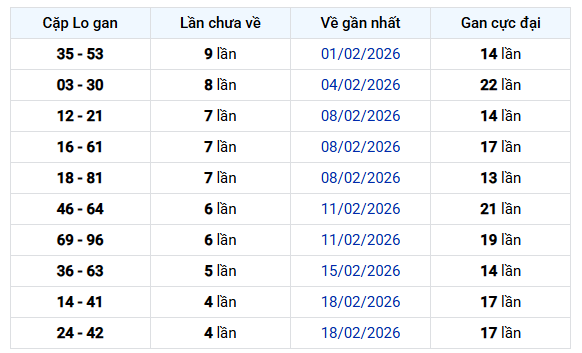 Thống kê cặp lô gan xổ số Khánh Hòa tính đến 8/3 hôm nay chính xác