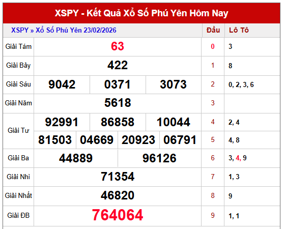 Tham khảo kết quả xổ số Phú Yên kỳ trước thứ 2
