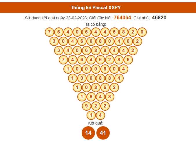 Soi cầu Phú Yên ngày 2/3/2026 chính xác nhất theo Pascal