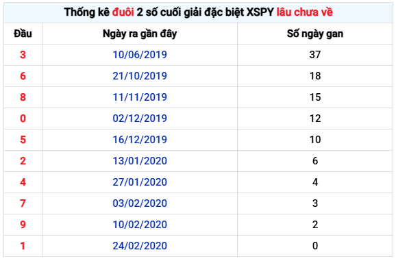 Thống kê đuôi giải đặc biệt XS Phú Yên Thứ 2 lâu chưa về miễn phí