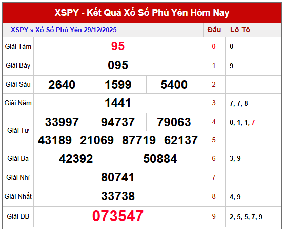 Tham khảo kết quả xổ số Phú Yên kỳ trước thứ 2