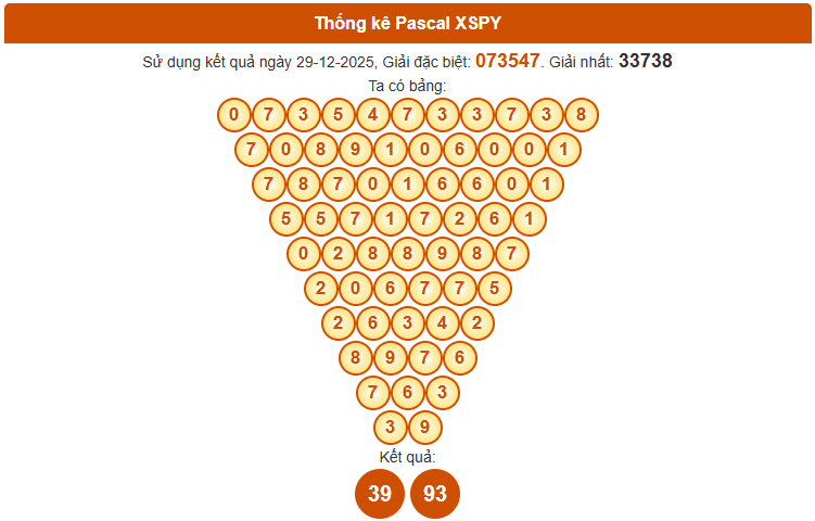 Dự đoán XSPY ngày 5 tháng 1 năm 2025 chính xác nhất theo Pascal