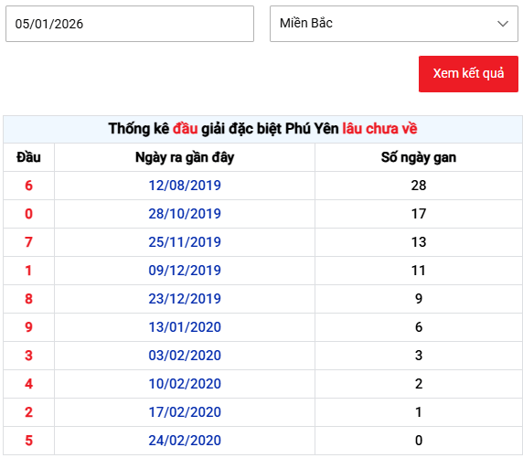 Thống kê đầu giải đặc biệt XS Phú Yên ngày 5/1/2026 thứ 2 lâu chưa về