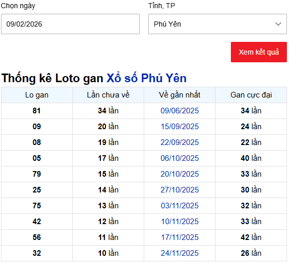 Thống kê lô gan XS Phú Yên ngày 9/2/2026 miễn phí