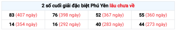 Thống kê giải đặc biệt XS Phú Yên Thứ 2 lâu chưa về siêu chuẩn