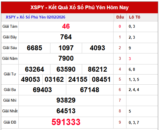 Tham khảo kết quả xổ số Phú Yên kỳ trước thứ 2