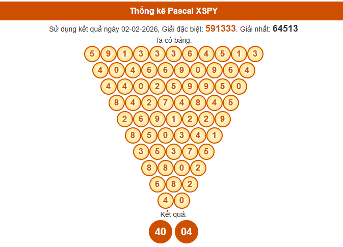 Soi cầu Phú Yên ngày 9/2/2026 chính xác nhất theo Pascal