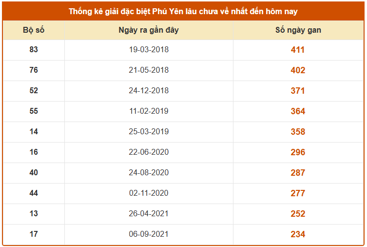 Thống kê giải đặc biệt XS Phú Yên ngày 9/3/2026 lâu chưa về