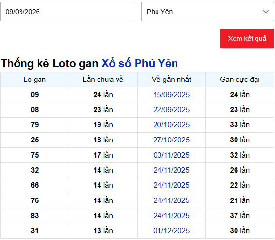 Thống kê lô gan XS Phú Yên hôm nay ngày 9/3/2026 chính xác