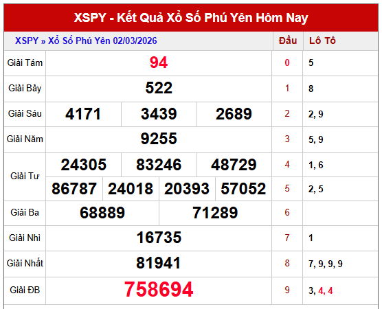 Tham khảo kết quả xổ số Phú Yên kỳ trước thứ 2