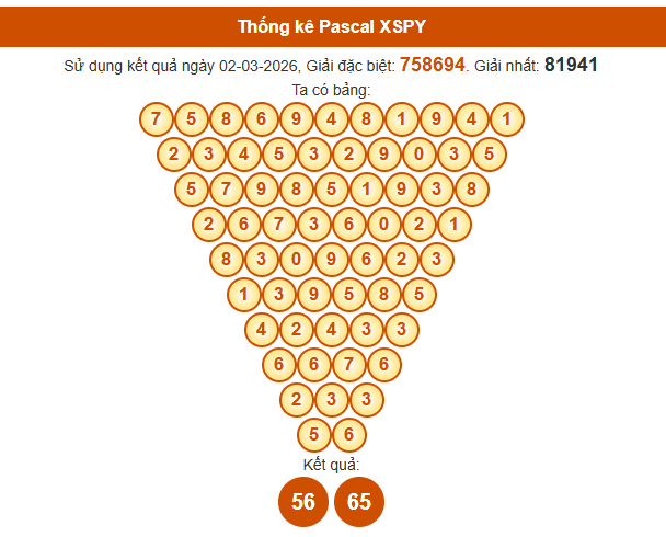 Soi cầu Phú Yên ngày 9/3/2026 chính xác nhất theo Pascal