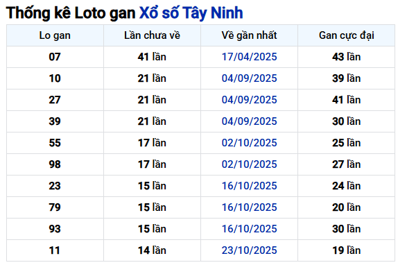 Thống kê lô gan XS Tây Ninh ngày 5/2/2026 thứ 5