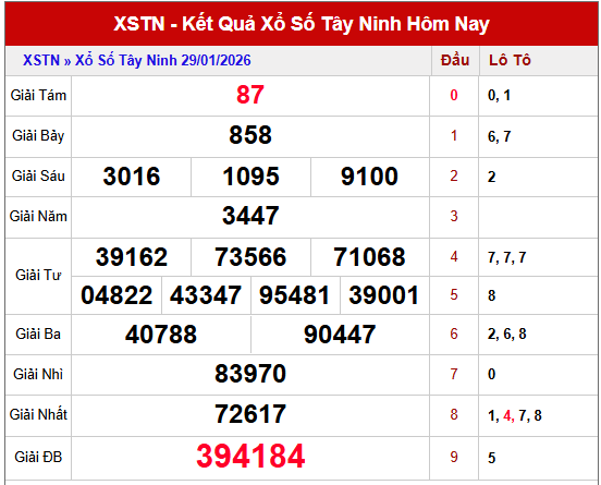 Phân tích kết quả XSTN thứ 5 tuần trước