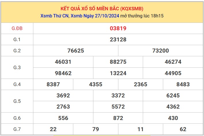 Thống kê XSMB 28/10/2024 nhận định xổ số miền Bắc thứ 2 8