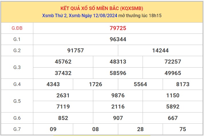 Thống kê XSMB 13/8/2024 nhận định xổ số miền Bắc thứ 3 1