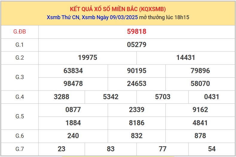 Thống kê XSMB 10/3/2025 nhận định xổ số miền Bắc  99