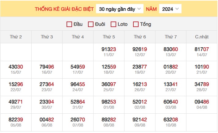 Thống kê XSMB 11/8/2024 nhận định xổ số miền Bắc Chủ Nhật 3