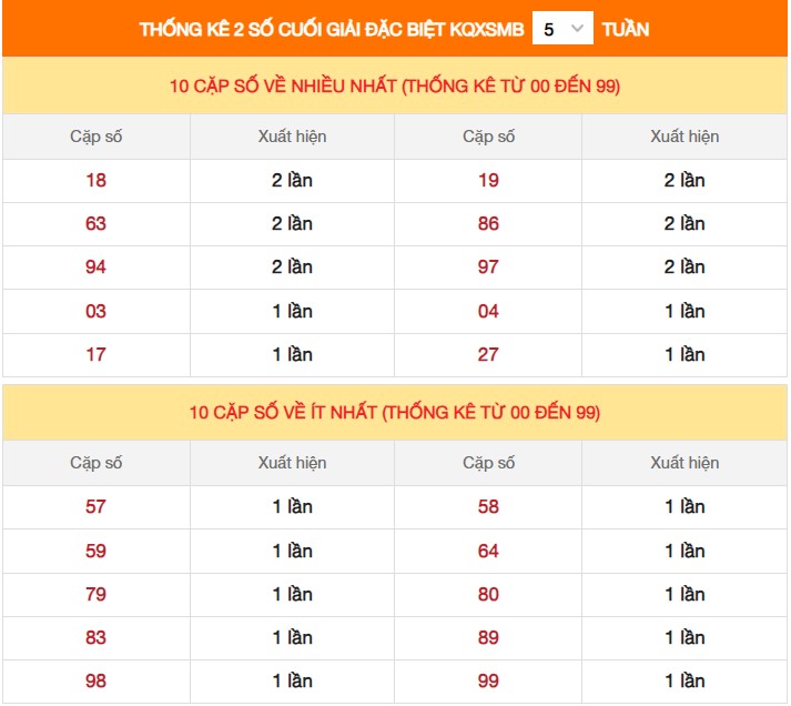 Thống kê XSMB 17/10/2024 nhận định xổ số miền Bắc thứ 5 5