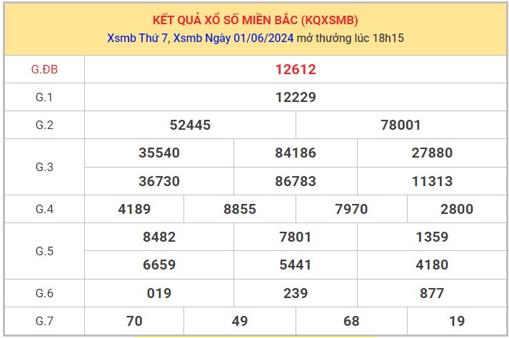 Dự đoán XSMB 2/6/2024 thống kê xổ số miền Bắc Chủ Nhật 1