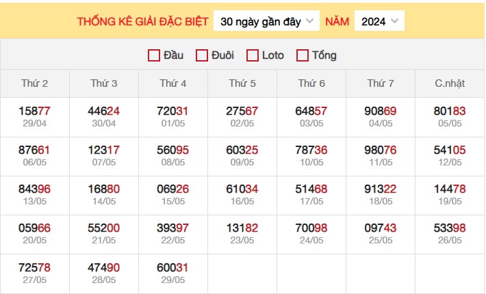 Dự đoán XSMB 30/5/2024 thống kê xổ số miền Bắc thứ 5 3