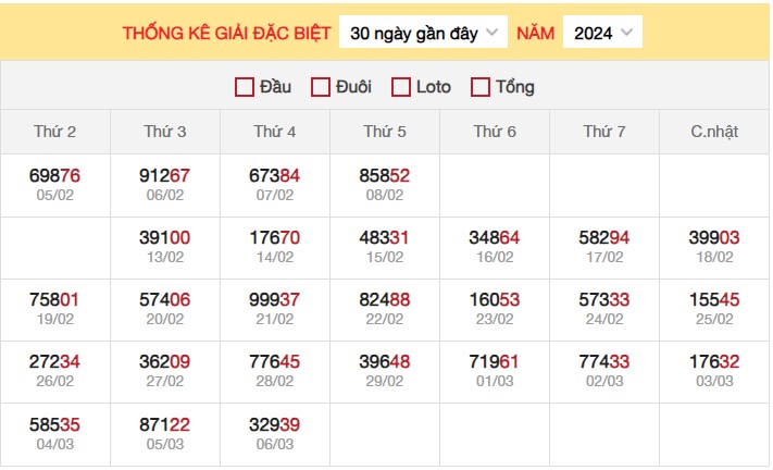 Dự đoán XSMB 7/3/2024 thống kê xổ số miền Bắc thứ 5 hôm nay 3