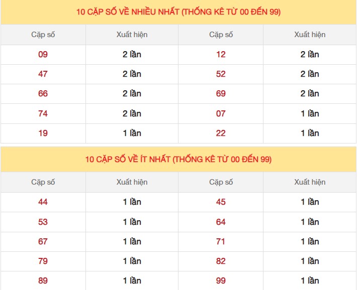 Dự đoán XSMB 10/4/2024 thống kê xổ số miền Bắc 4