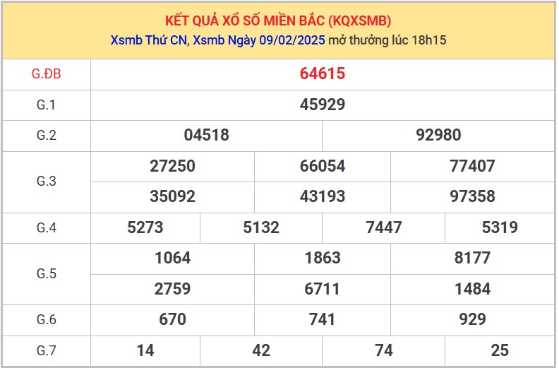 Thống kê XSMB 10/2/2025 nhận định xổ số miền Bắc 7